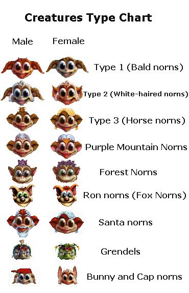 c1 norn type chart