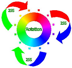 Rotation 255